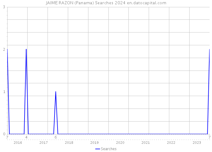 JAIME RAZON (Panama) Searches 2024 