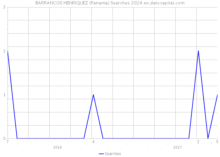 BARRANCOS HENRIQUEZ (Panama) Searches 2024 