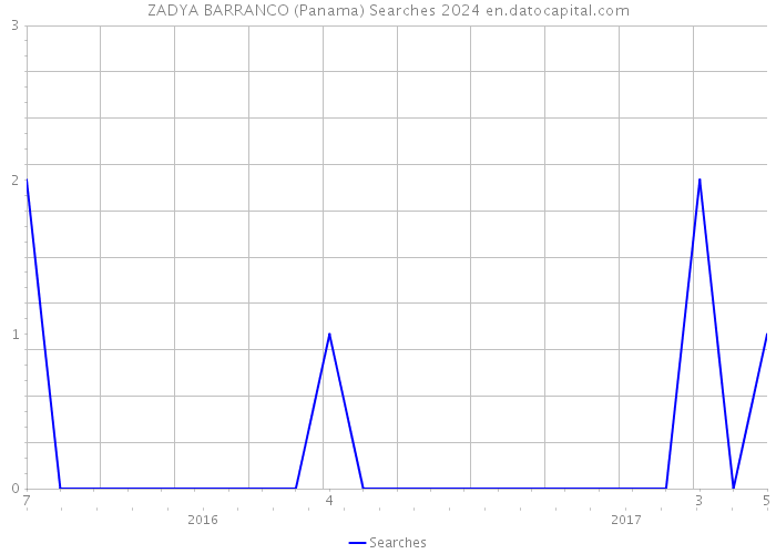 ZADYA BARRANCO (Panama) Searches 2024 