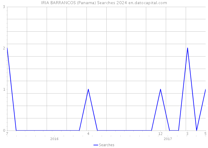 IRIA BARRANCOS (Panama) Searches 2024 