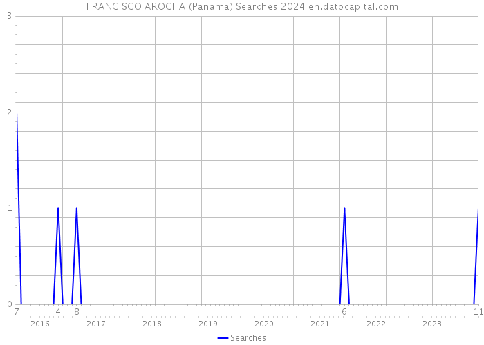 FRANCISCO AROCHA (Panama) Searches 2024 
