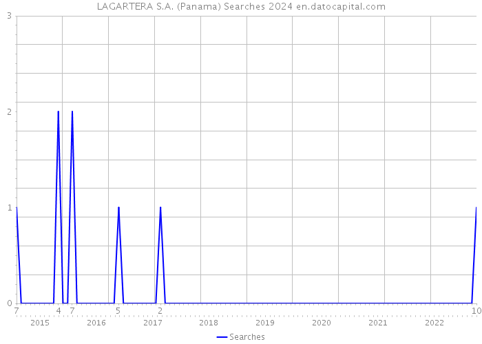 LAGARTERA S.A. (Panama) Searches 2024 