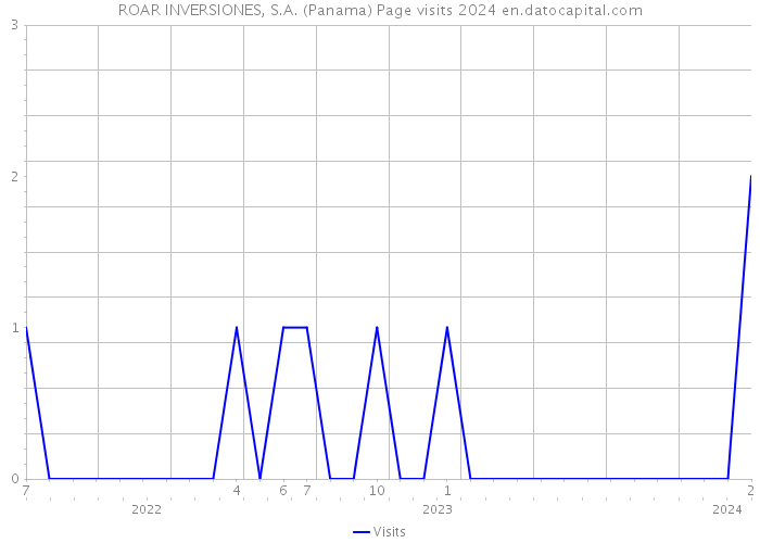 ROAR INVERSIONES, S.A. (Panama) Page visits 2024 