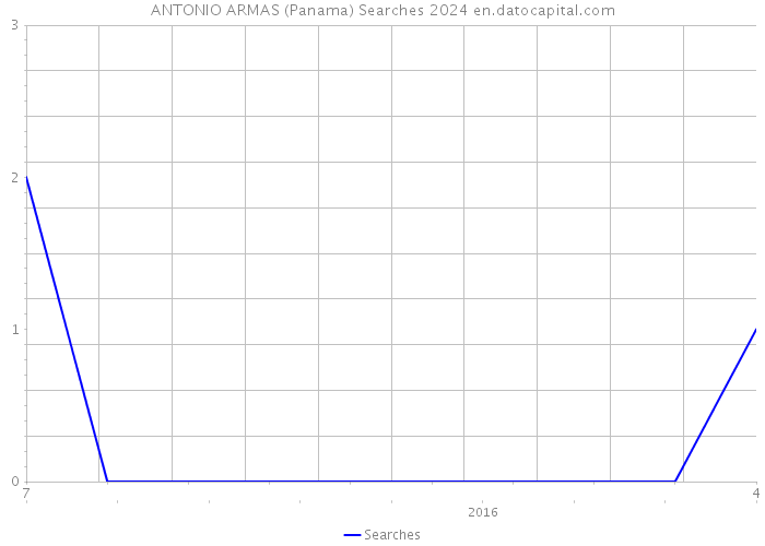 ANTONIO ARMAS (Panama) Searches 2024 