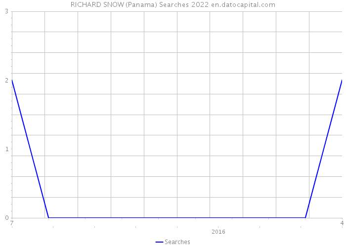 RICHARD SNOW (Panama) Searches 2022 