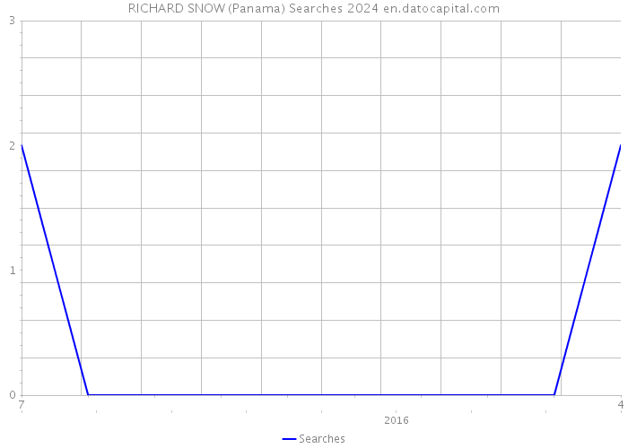 RICHARD SNOW (Panama) Searches 2024 