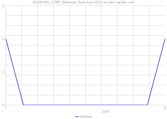 SNOW HILL CORP. (Panama) Searches 2024 