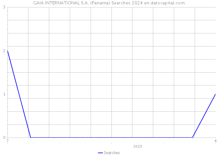 GAIA INTERNATIONAL S.A. (Panama) Searches 2024 