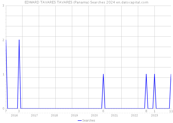 EDWARD TAVARES TAVARES (Panama) Searches 2024 