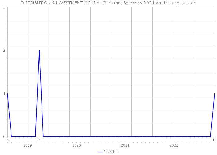 DISTRIBUTION & INVESTMENT GG, S.A. (Panama) Searches 2024 