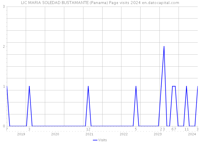 LIC MARIA SOLEDAD BUSTAMANTE (Panama) Page visits 2024 