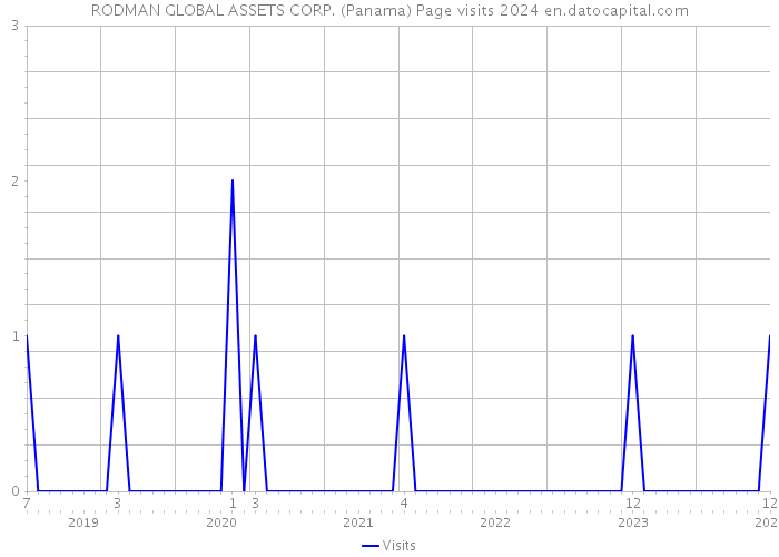 RODMAN GLOBAL ASSETS CORP. (Panama) Page visits 2024 