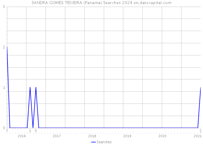 SANDRA GOMES TEIXEIRA (Panama) Searches 2024 