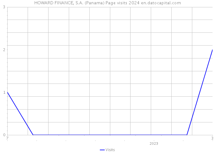 HOWARD FINANCE, S.A. (Panama) Page visits 2024 