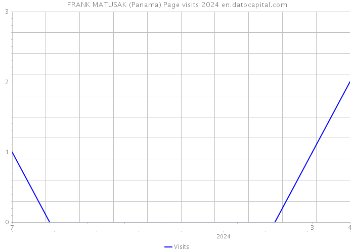 FRANK MATUSAK (Panama) Page visits 2024 