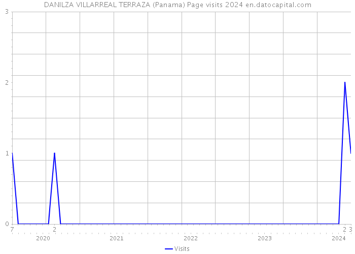 DANILZA VILLARREAL TERRAZA (Panama) Page visits 2024 