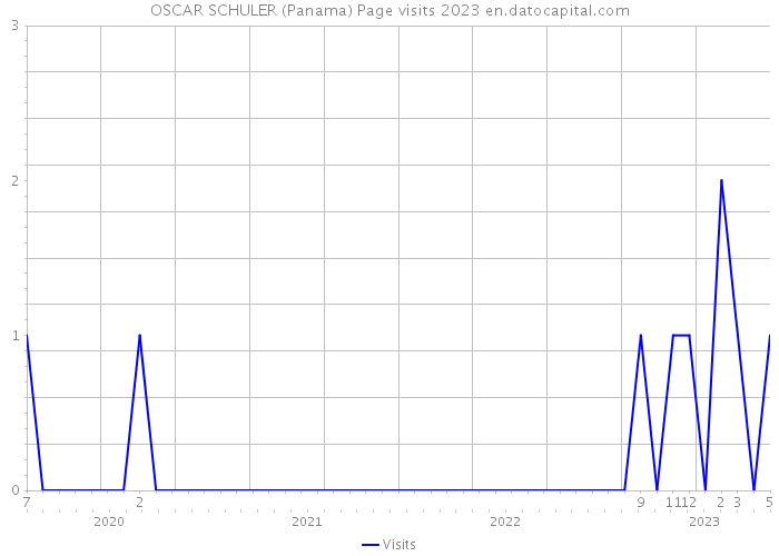 OSCAR SCHULER (Panama) Page visits 2023 