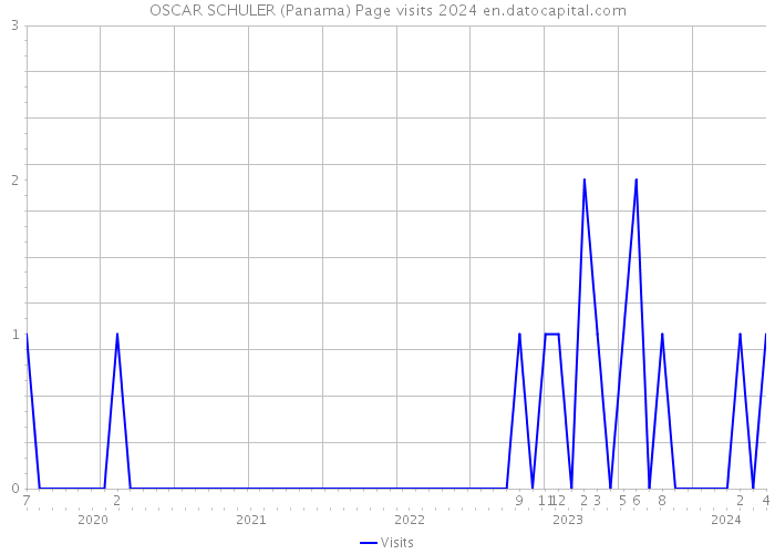 OSCAR SCHULER (Panama) Page visits 2024 