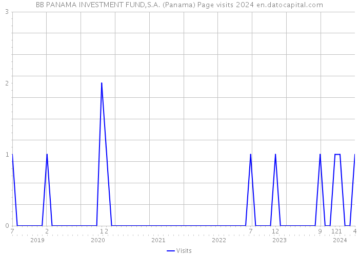BB PANAMA INVESTMENT FUND,S.A. (Panama) Page visits 2024 