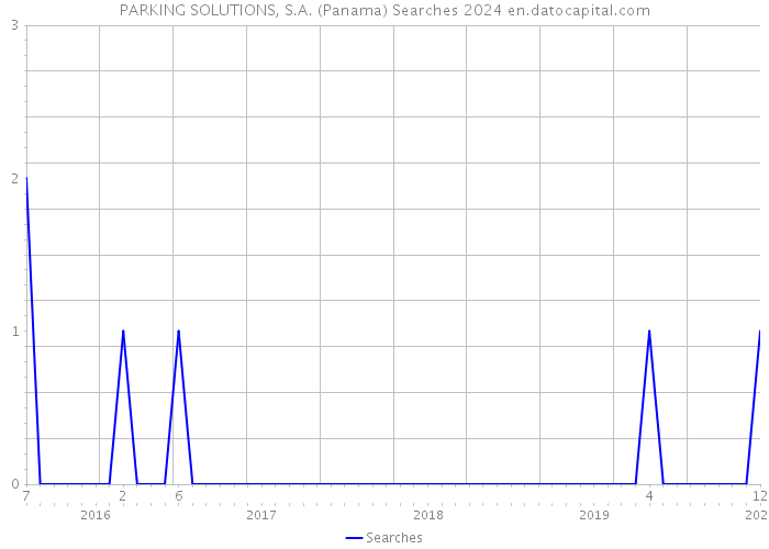 PARKING SOLUTIONS, S.A. (Panama) Searches 2024 