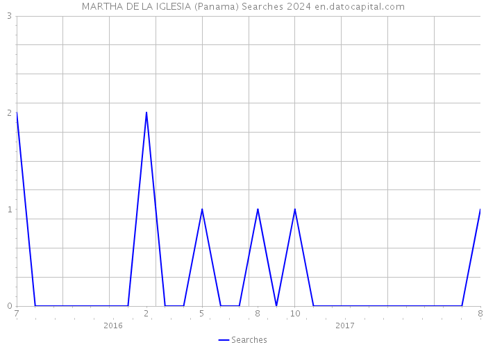 MARTHA DE LA IGLESIA (Panama) Searches 2024 