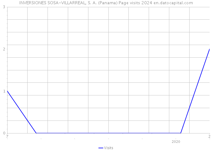 INVERSIONES SOSA-VILLARREAL, S. A. (Panama) Page visits 2024 
