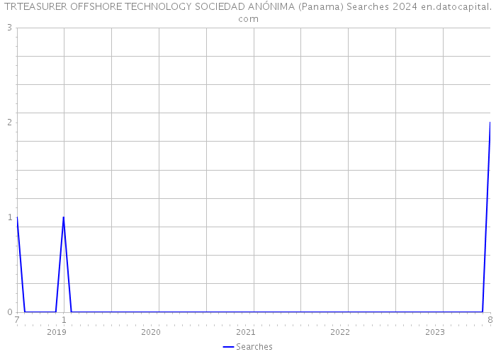 TRTEASURER OFFSHORE TECHNOLOGY SOCIEDAD ANÓNIMA (Panama) Searches 2024 