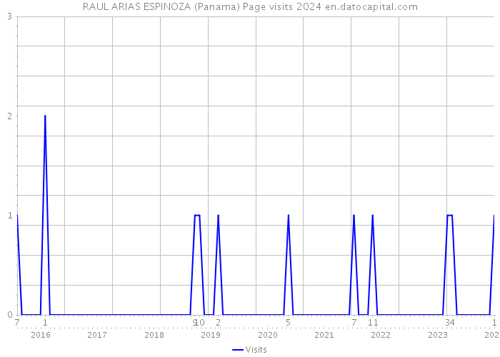 RAUL ARIAS ESPINOZA (Panama) Page visits 2024 