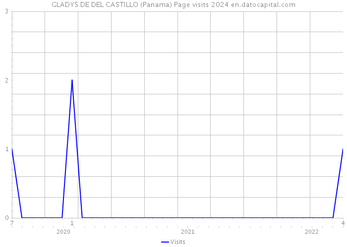 GLADYS DE DEL CASTILLO (Panama) Page visits 2024 
