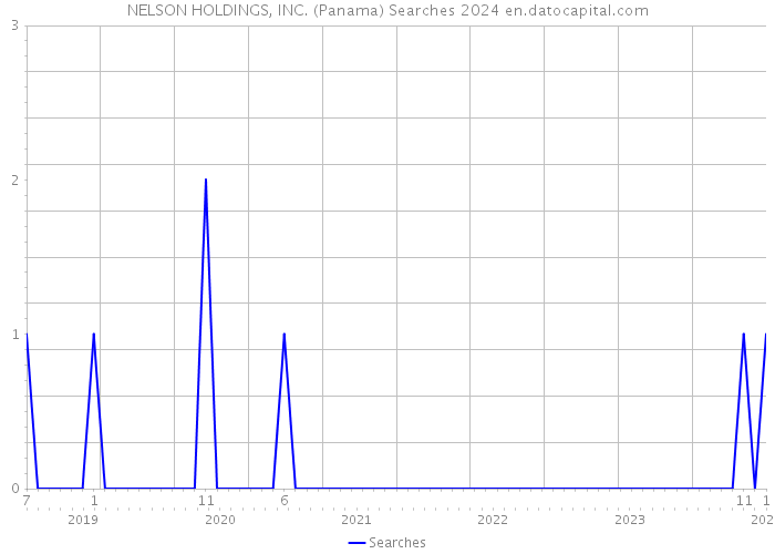 NELSON HOLDINGS, INC. (Panama) Searches 2024 