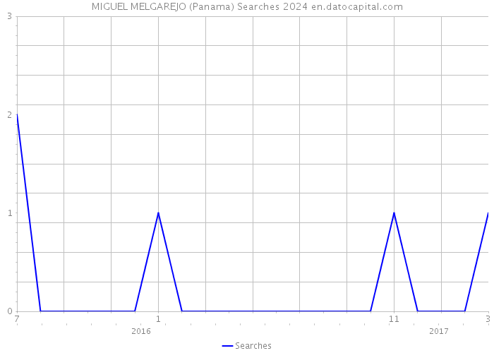 MIGUEL MELGAREJO (Panama) Searches 2024 