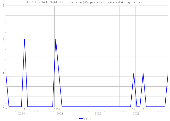 JAI INTERNATIONAL S.R.L. (Panama) Page visits 2024 