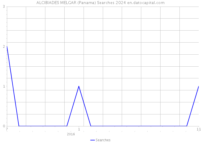 ALCIBIADES MELGAR (Panama) Searches 2024 