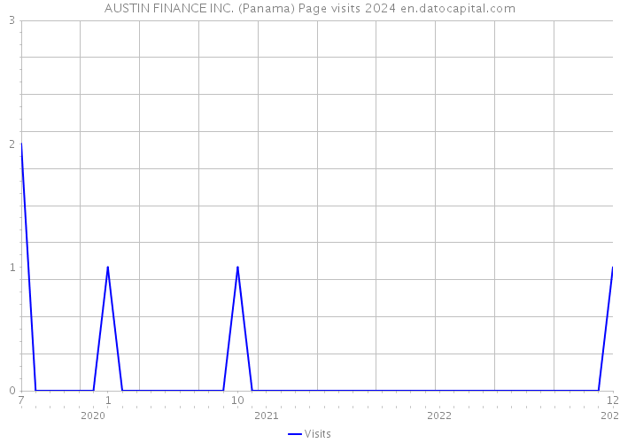AUSTIN FINANCE INC. (Panama) Page visits 2024 