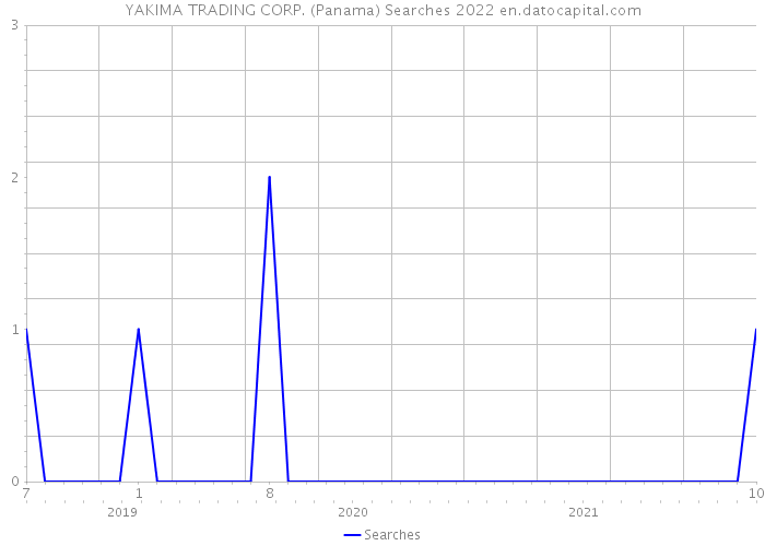 YAKIMA TRADING CORP. (Panama) Searches 2022 