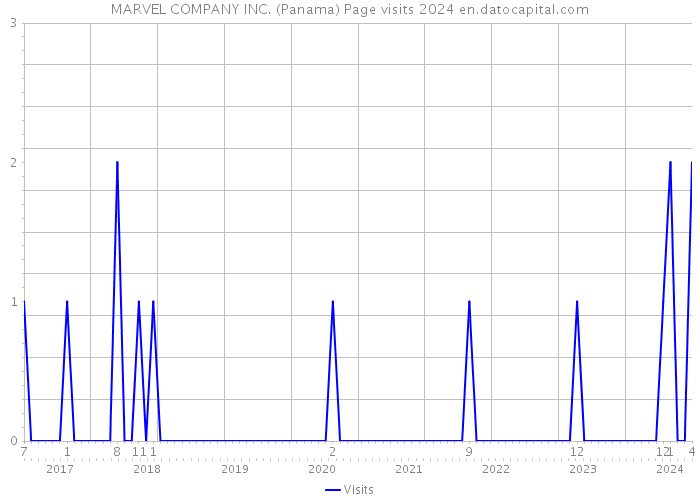 MARVEL COMPANY INC. (Panama) Page visits 2024 