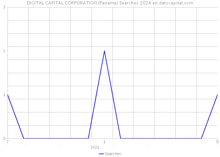 DIGITAL CAPITAL CORPORATION (Panama) Searches 2024 