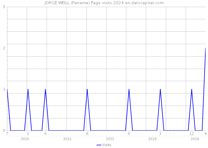 JORGE WEILL (Panama) Page visits 2024 