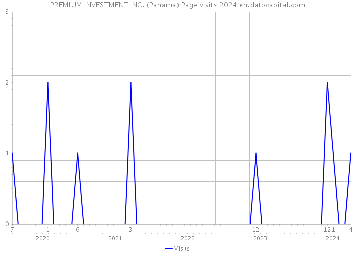 PREMIUM INVESTMENT INC. (Panama) Page visits 2024 