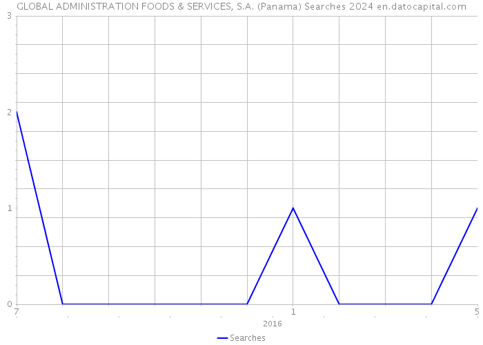 GLOBAL ADMINISTRATION FOODS & SERVICES, S.A. (Panama) Searches 2024 