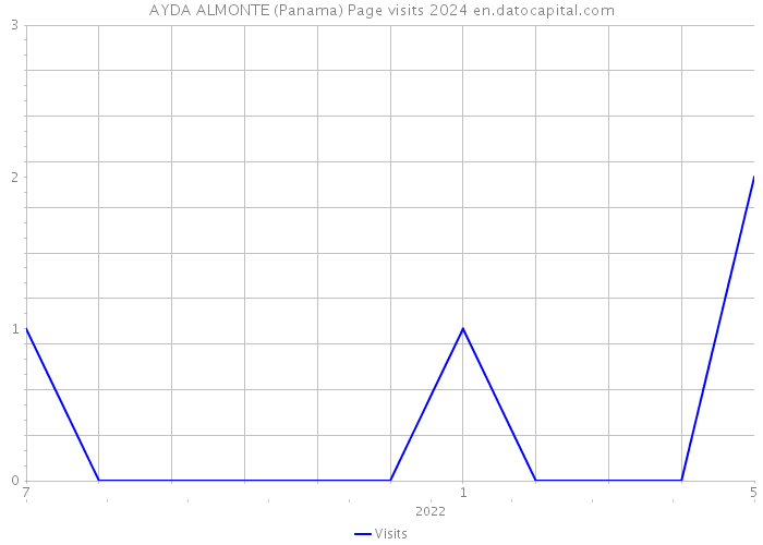 AYDA ALMONTE (Panama) Page visits 2024 