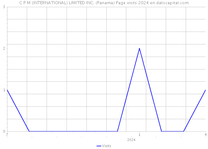 C P M (INTERNATIONAL) LIMITED INC. (Panama) Page visits 2024 