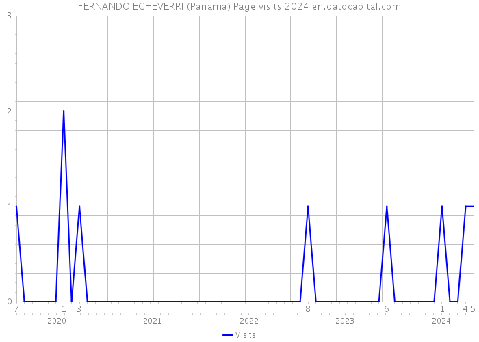 FERNANDO ECHEVERRI (Panama) Page visits 2024 