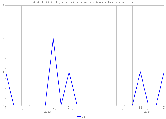 ALAIN DOUCET (Panama) Page visits 2024 