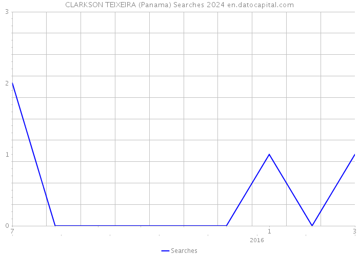 CLARKSON TEIXEIRA (Panama) Searches 2024 