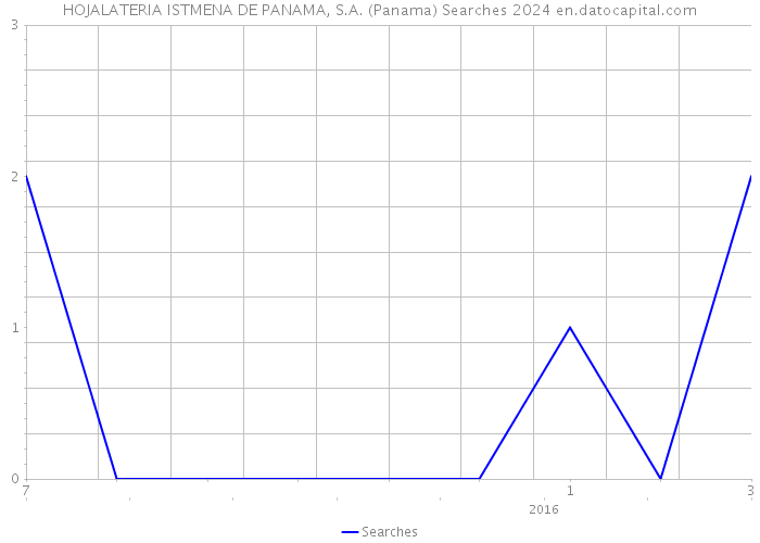 HOJALATERIA ISTMENA DE PANAMA, S.A. (Panama) Searches 2024 