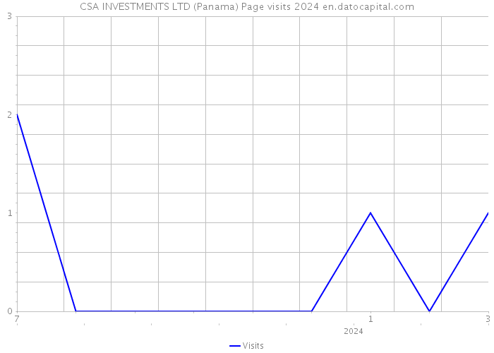 CSA INVESTMENTS LTD (Panama) Page visits 2024 