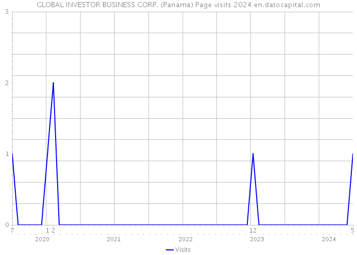 GLOBAL INVESTOR BUSINESS CORP. (Panama) Page visits 2024 