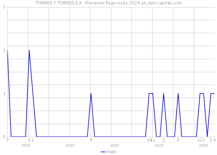 TORRES Y TORRES,S.A. (Panama) Page visits 2024 