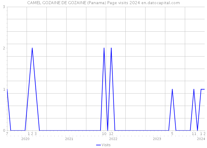 CAMEL GOZAINE DE GOZAINE (Panama) Page visits 2024 